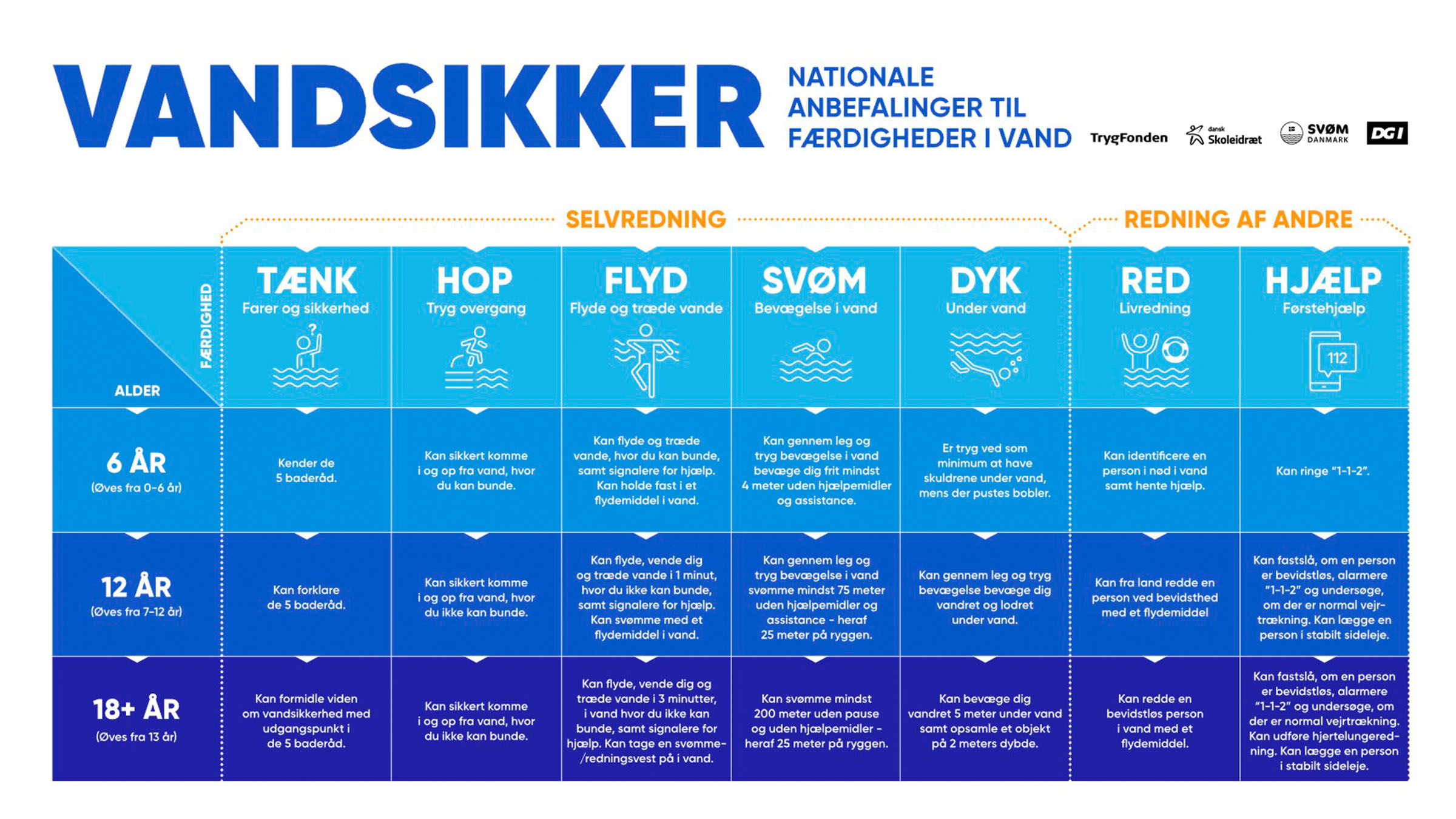 Vandsikker - Nationale anbefalinger til færdigheder i vand