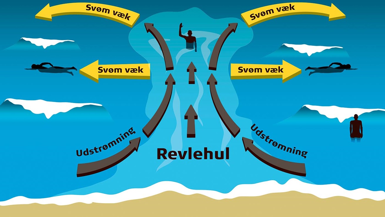 Visualisering af hvordan man tackler et revlehul
